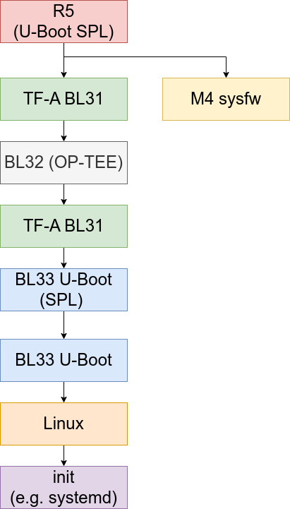 AM62x Bootflow /posts/from-hardware-to-linux/am62-boot-flow.png