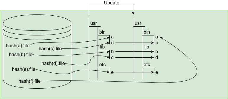 /posts/sw-update-concepts/update-ostree.png