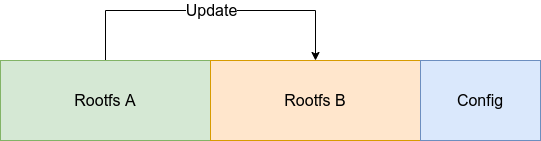 /posts/sw-update-concepts/update-partition-swap.png